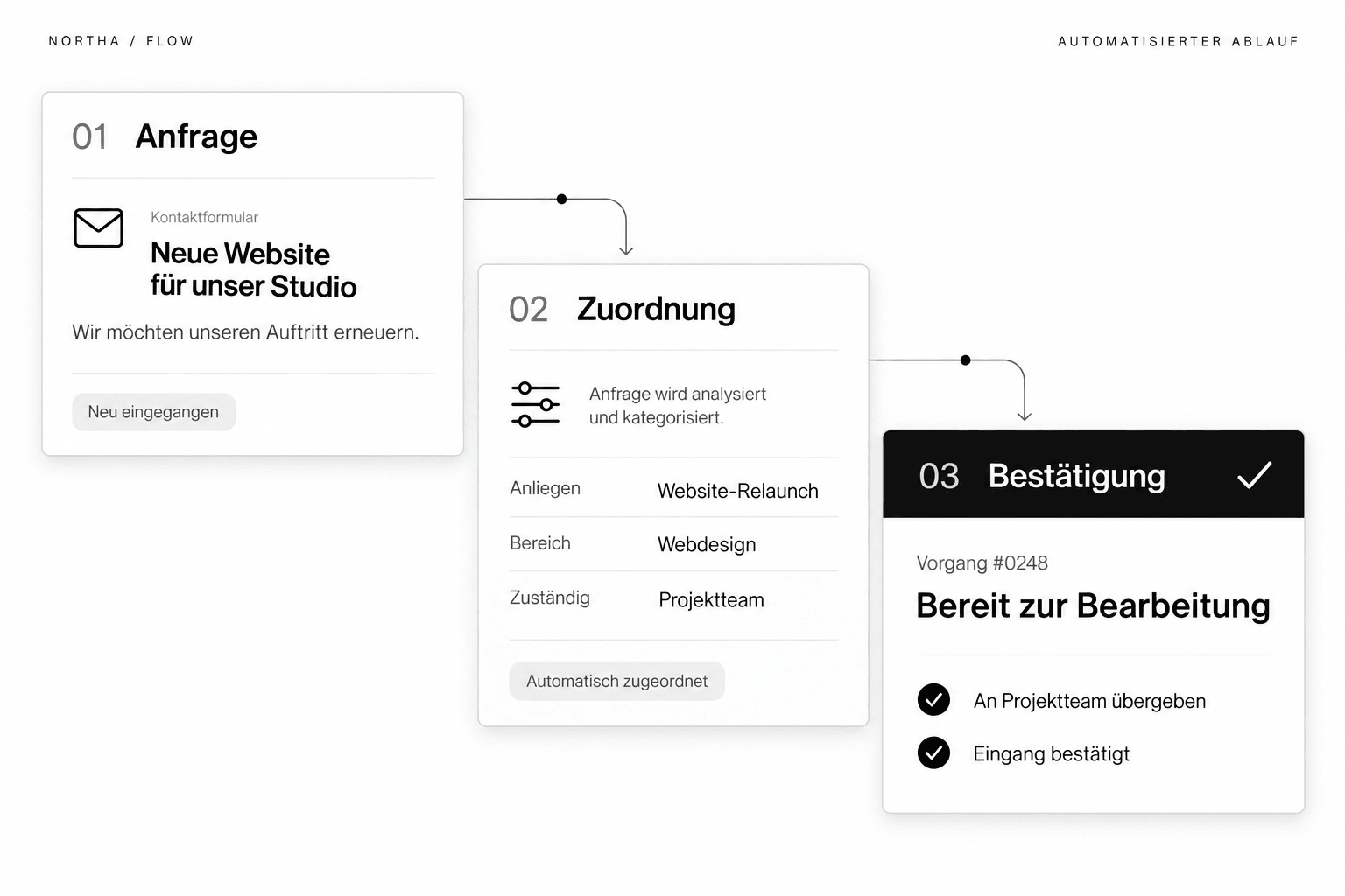 Illustrative Demo-Oberfläche eines automatisierten Ablaufs: Anfrage, automatische Zuordnung und Bestätigung in drei Schritten